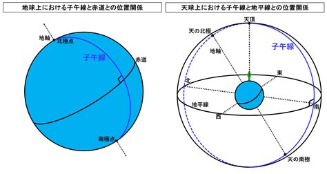 子午線方向|子午線（しごせん）とは？ 意味・読み方・使い方をわかりやす。